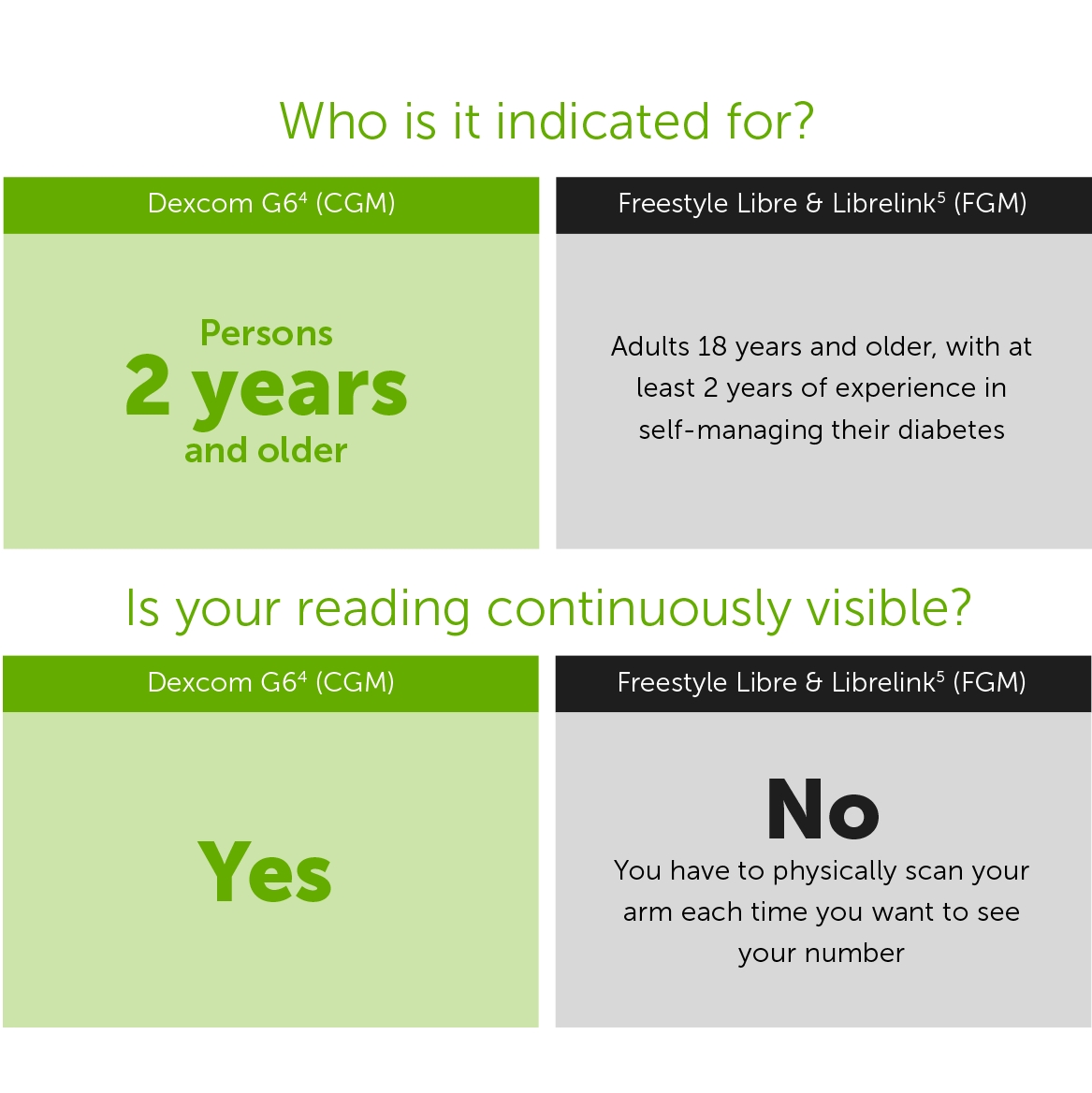 Why Choose G6 Dexcom