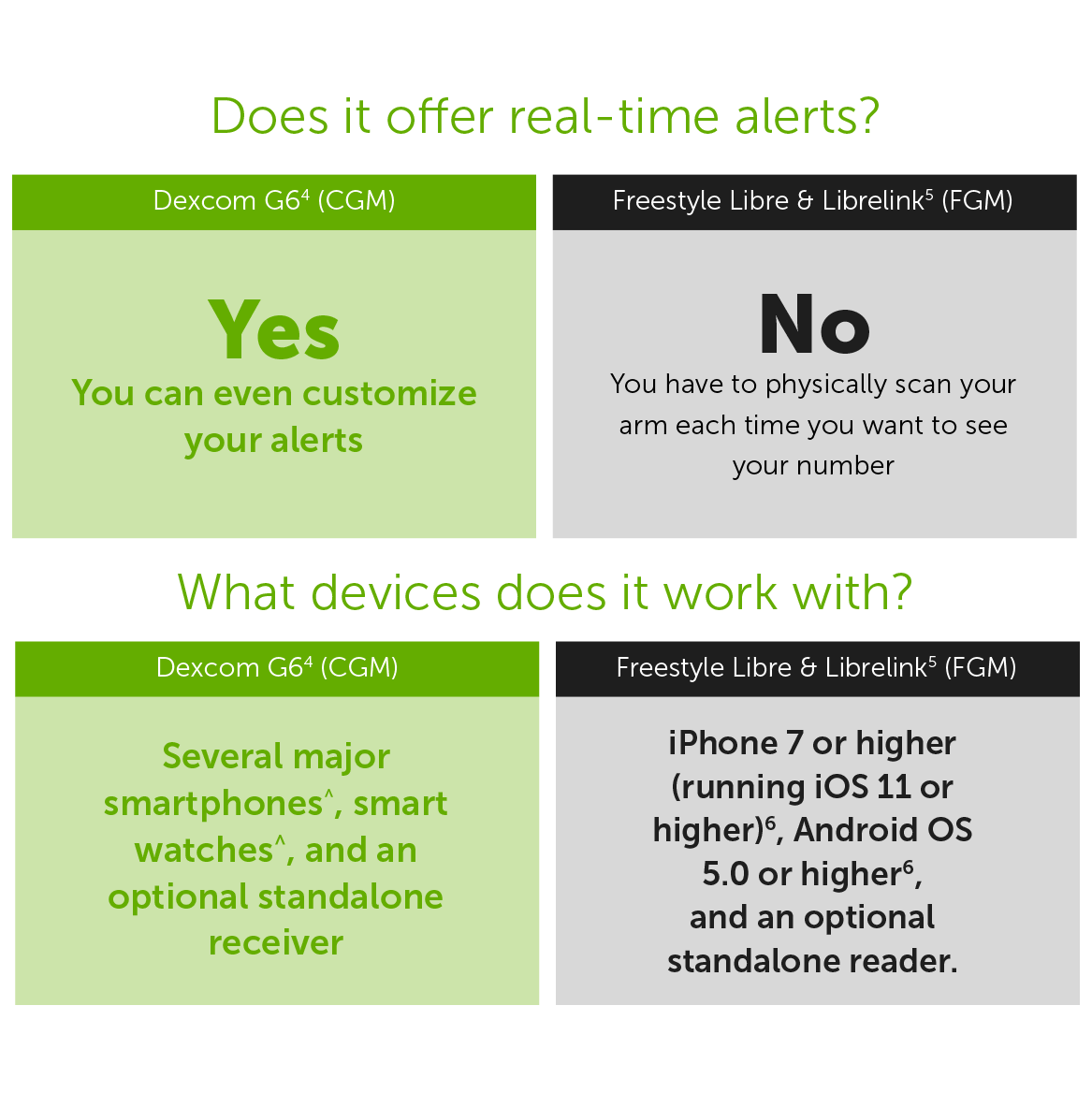 Why Choose G6 Dexcom