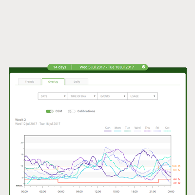 dexcom g6 reports